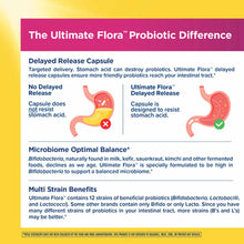 Infographic with magenta and yellow background showing Ultimate Flora probiotic benefits including delayed-release capsule te