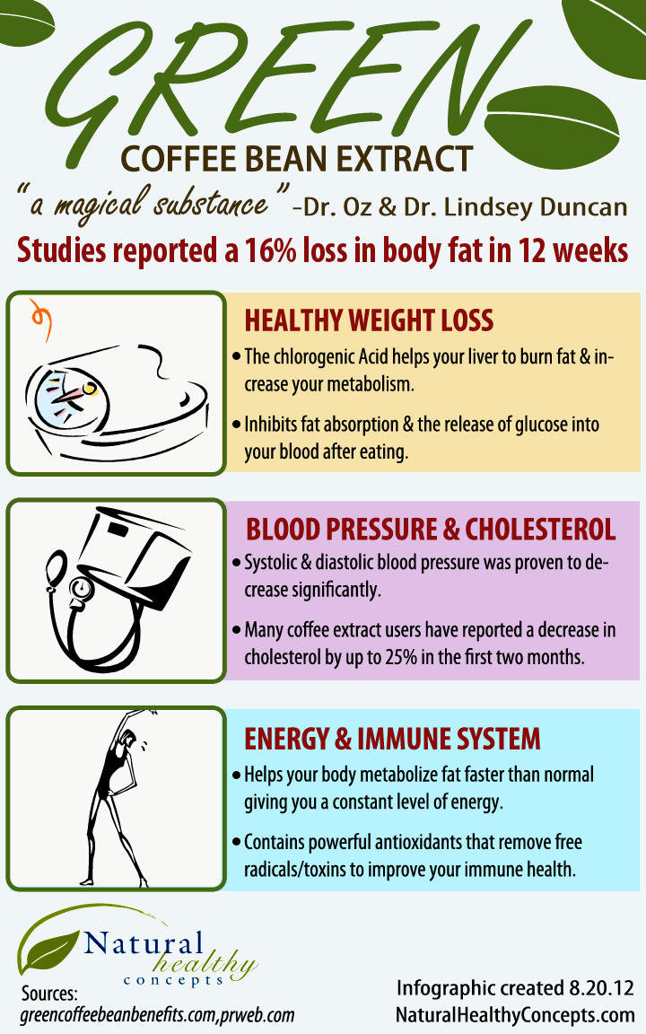 Lose Weight & Gain Energy with Green Coffee Bean Extract {Infographic}