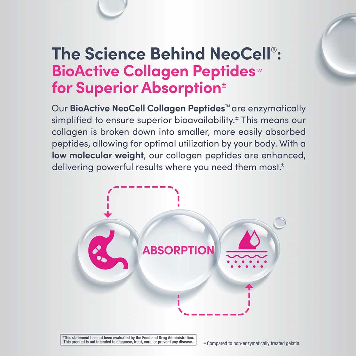 NeoCell collagen peptides supplement packaging showing product information with absorption icons and digestive system illustr