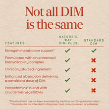 Comparison chart showing Nature's Way DIM-Plus features versus standard DIM, with checkmarks and X marks indicating product d