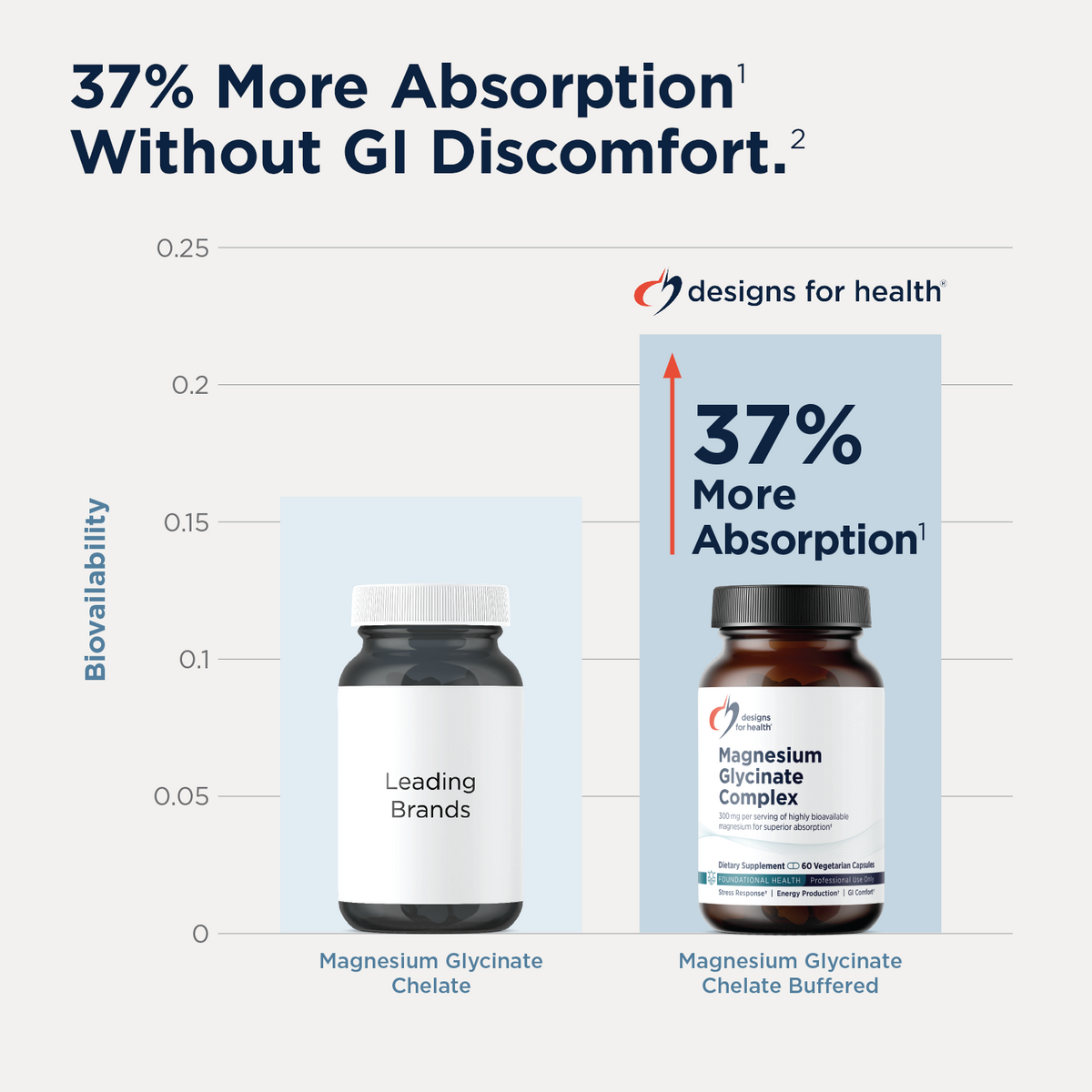 Magnesium Glycinate Complex, by Designs For Health