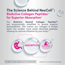 NeoCell collagen peptides product information with text describing bioactive peptides and absorption benefits, featuring dige
