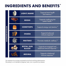 Ingredients and benefits chart showing seven mushroom varieties with their names and claimed health benefits on dark blue bac