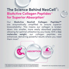 NeoCell BioActive Collagen Peptides product information with text about absorption and water droplets on gray background.