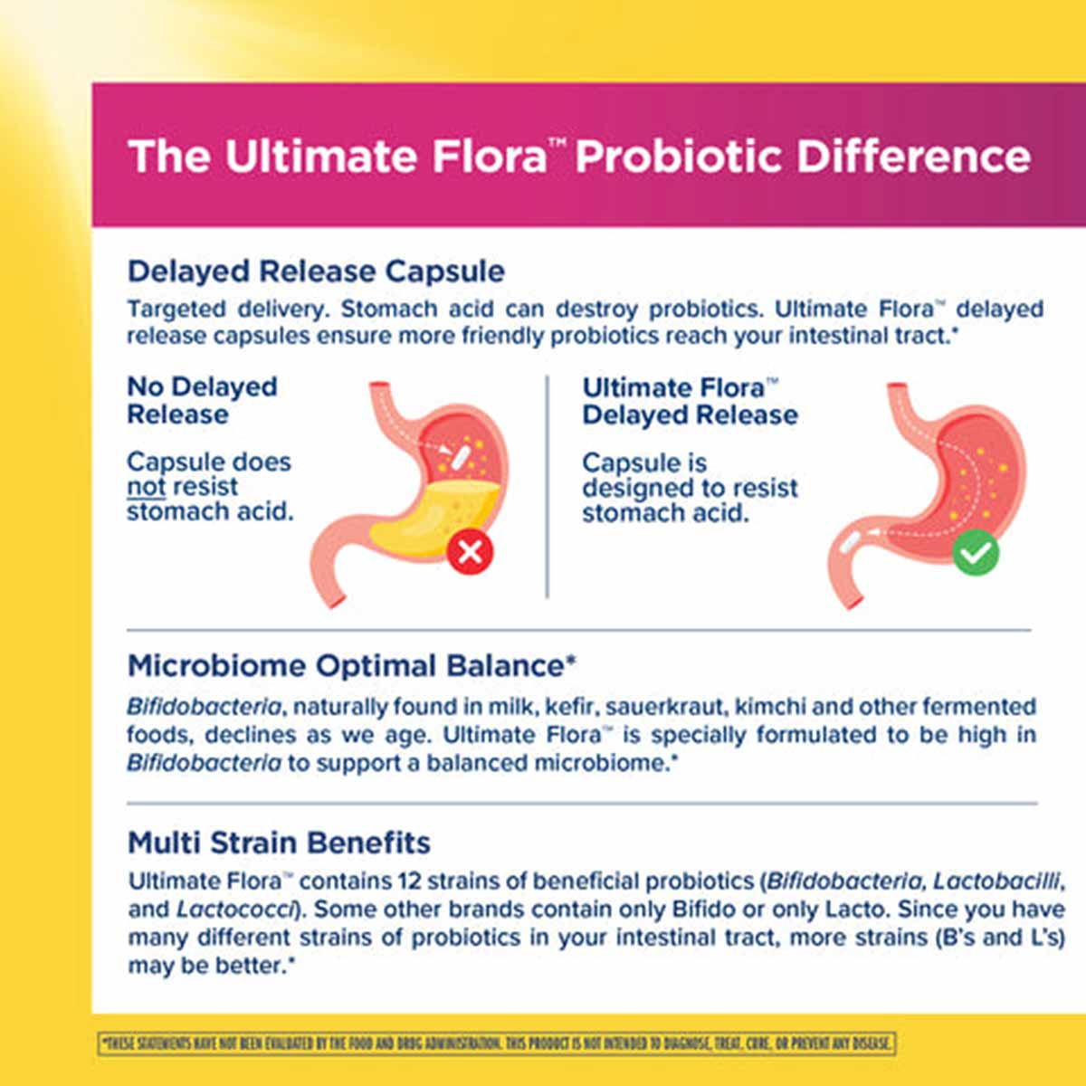 Infographic with magenta and yellow background showing Ultimate Flora probiotic benefits including delayed-release capsule te