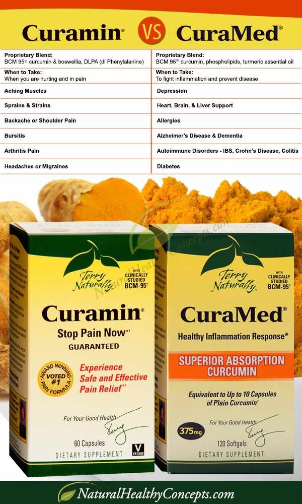 curamin versus curamed infographic